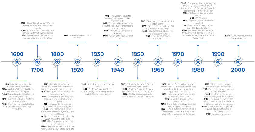 TIMELINE INVENTIONS – Declic Informatique